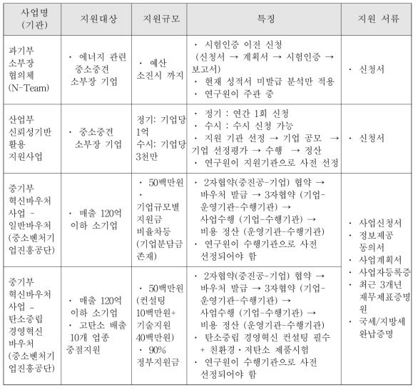 정부 지원사업 조사결과