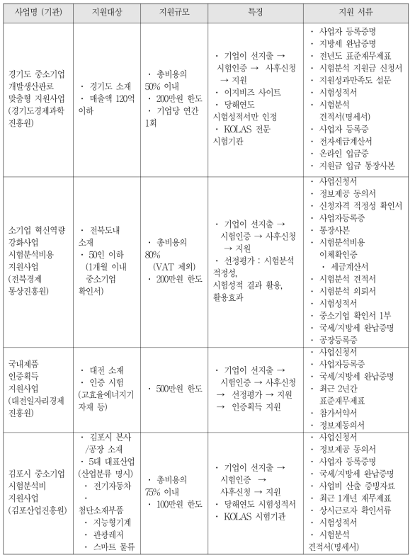 지자체 지원사업 조사결과