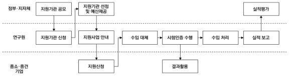 시험기관 주관 운영 방식