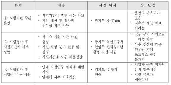 지원 사업 유형 분류