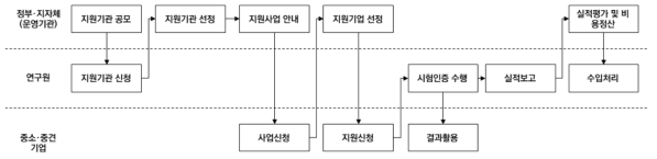 시험평가 후 지원기관에 사후정산 방식