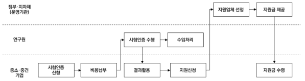 시험평가 후 기업에 비용 지원 방식