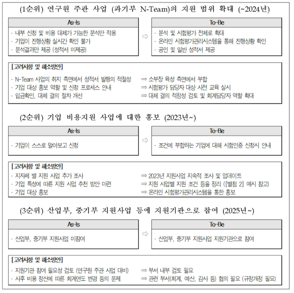 정부·지자체 지원사업과 연구원 시험평가업무 연계 추진 전략