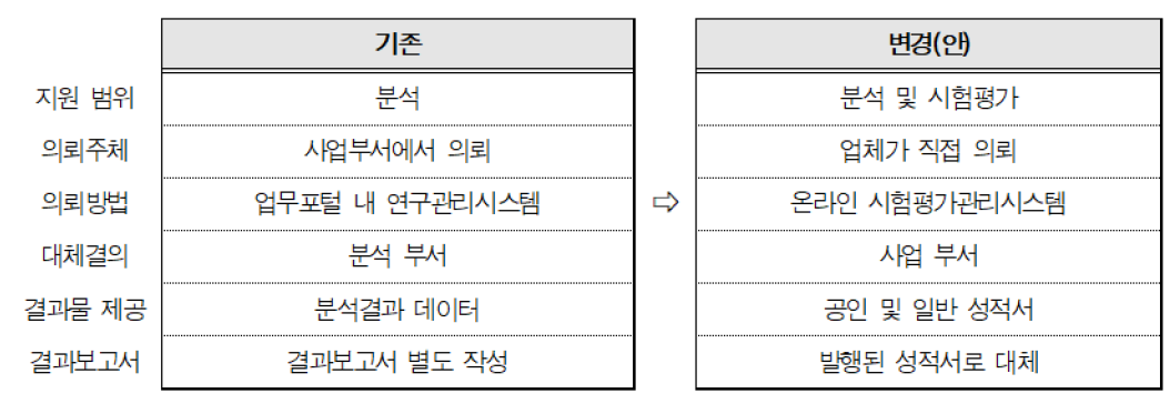 주요 변경사항 요약