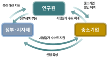 정부·지자체 지원사업과의 연계를 통한 기대효과