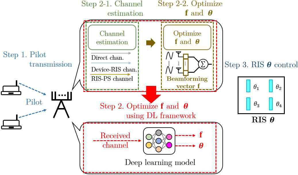 딥러닝　모델 기반　암시적　채널　추정 및 RIS와 수신기 빔형성 벡터 계산