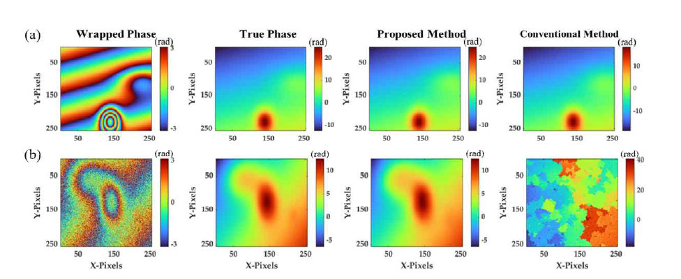 시뮬레이션을 통해 생성한 래핑된 위상 이미지에 대한 기존 위상연속화 알고리즘과 개발한 딥러닝 모델의 성능 비교. (a) 잡음이 없는 경우, (b) 잡음이 있는 경우