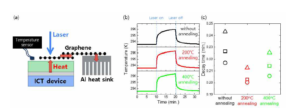 (a) ICT device의 방열 효율을 평가하기 위한 온도 측정 장치. (b) 열처리 온도의 함수로 측정된 ICT device의 온도변화. (c) 온도변화 결과에서 추출된 감쇠 시간으로 방열 효율을 나타내는 지표임. (조영달)