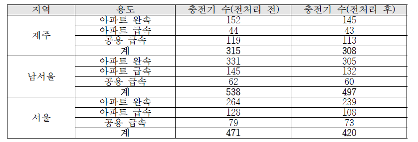 지역별 전처리 전후 충전기 수