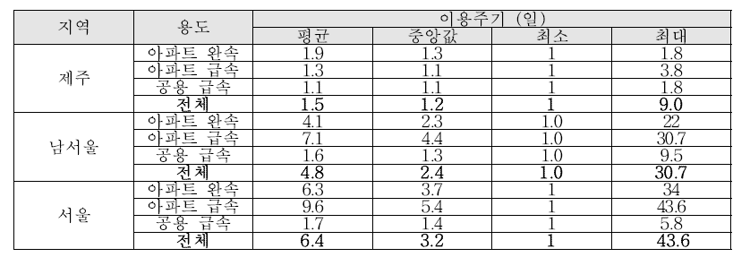 지역별 충전기 이용주기 분석결과