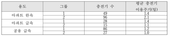 제주 지역의 용도별, 그룹별 이용주기 분석결과