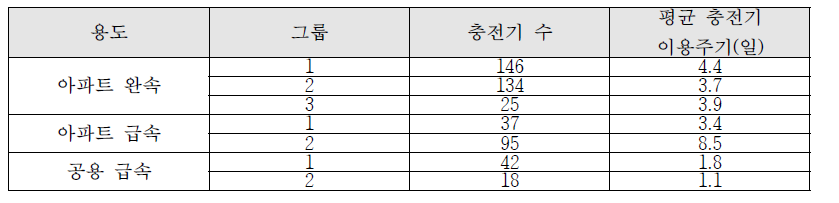 남서울 지역의 용도별, 그룹별 이용주기 분석결과