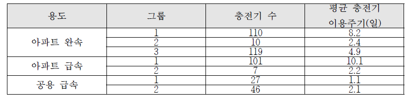 서울 지역의 용도별, 그룹별 이용주기 분석결과