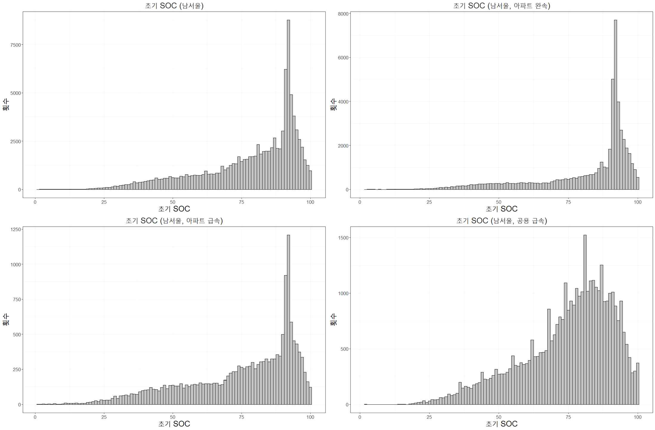 남서울 지역의 용도별 최초 SOC 분포