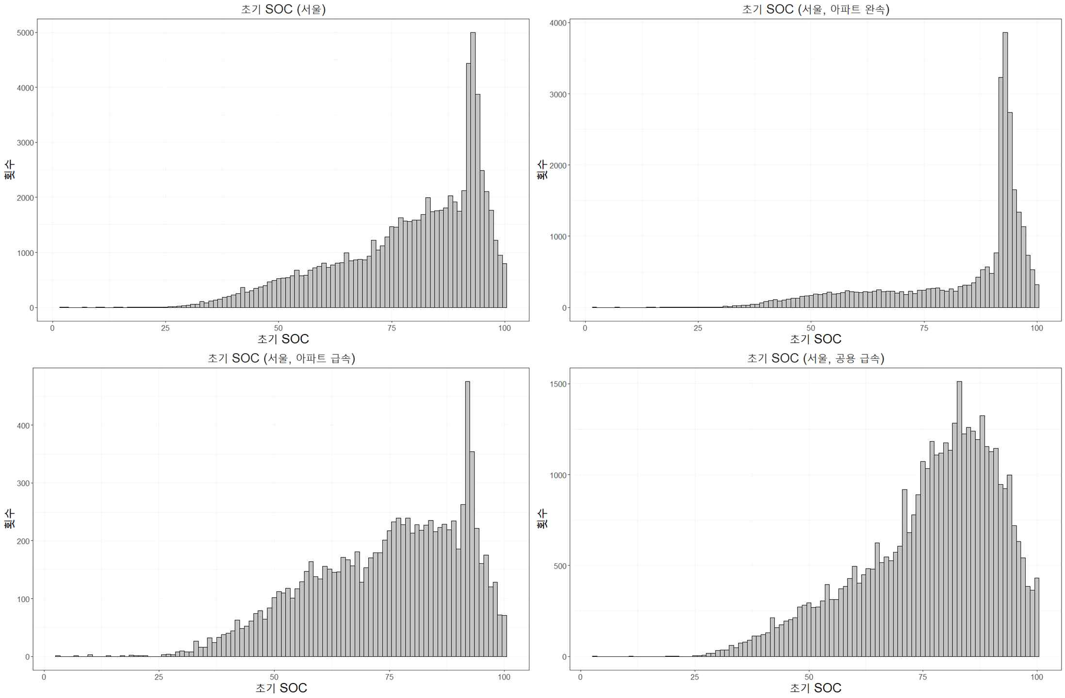 서울 지역의 용도별 최초 SOC 분포