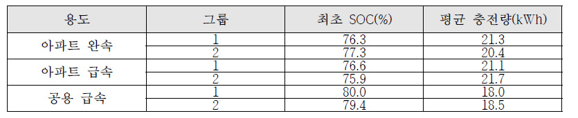 제주 지역의 최초 SOC, 평균 충전량 분석결과