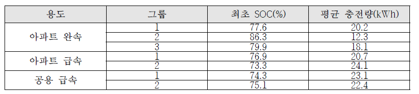 남서울 지역의 최초 SOC, 평균 충전량 분석결과