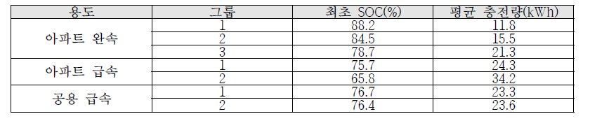 서울 지역의 최초 SOC, 평균 충전량 분석결과