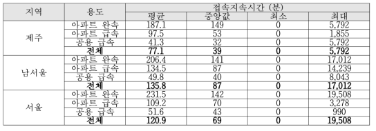 지역별 충전기 접속지속시간 분석결과