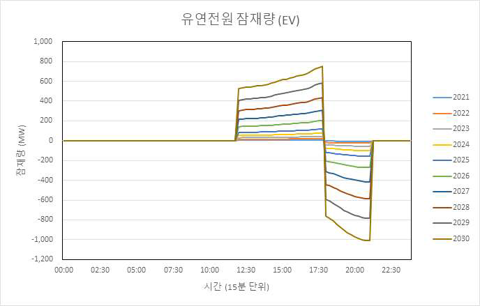 EV 잠재량 프로파일(국가단위)