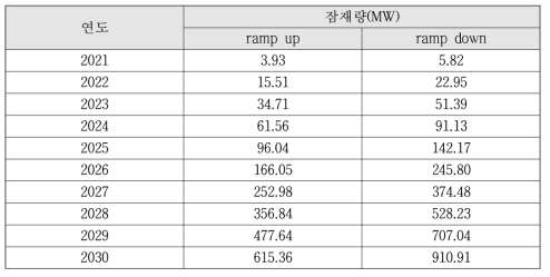 EV 유연전원 기술적 잠재량 변화추이