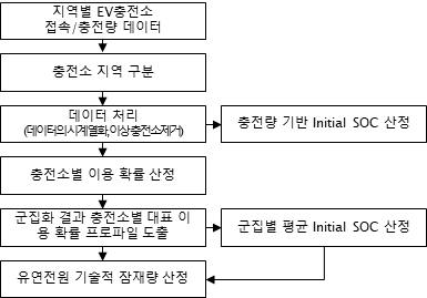 전기차 충전스테이션의 특성 분석 프로세스