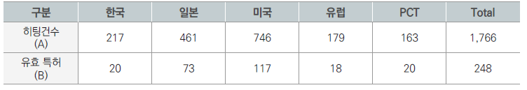 유효 특허 건수