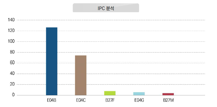 IPC 분석