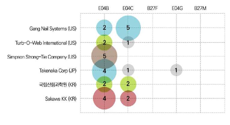 다출원인IPC별 특허 동향