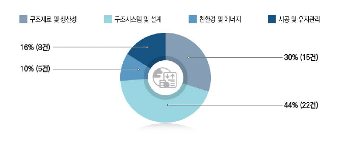 중점분야에 따른 연구 현황