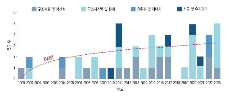 연구 연도에 따른 연구 현황