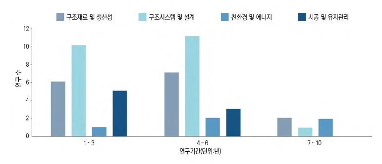 연구 기간에 따른 연구 현황