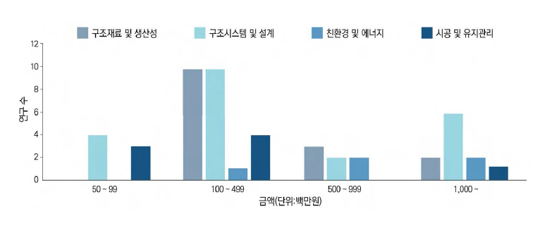 정부출연금에 따른 연구 현황