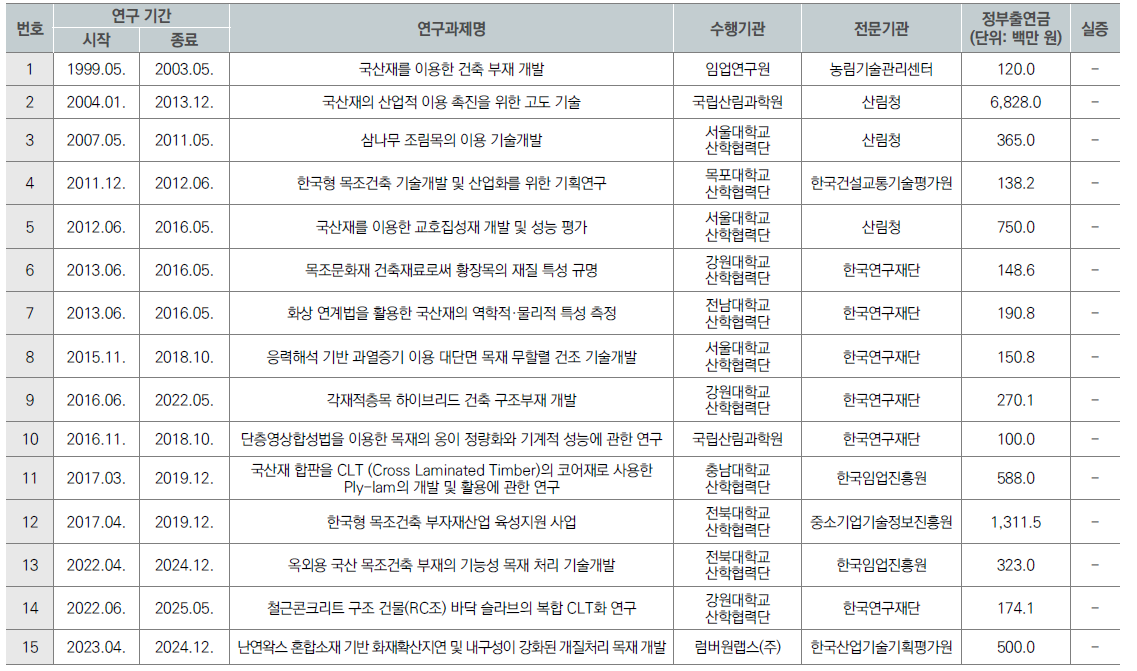 구조재료 및 생산성 관련 연구 현황
