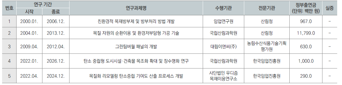 구조재료 및 생산성 관련 연구 현황
