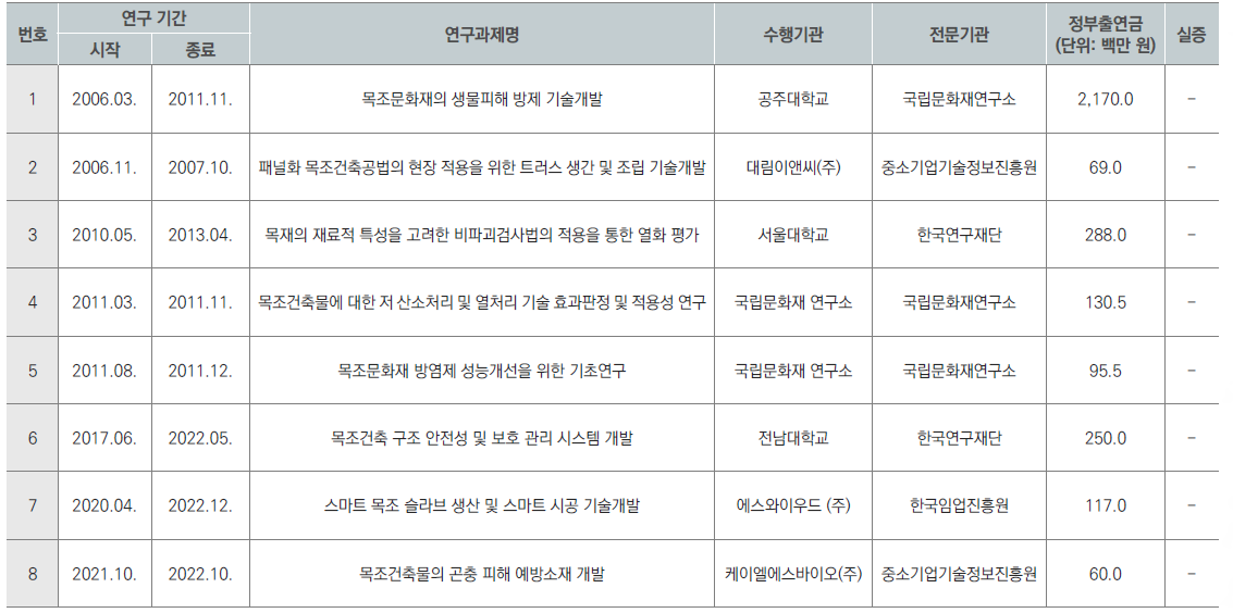 시공 및 유지관리 관련 연구 현황