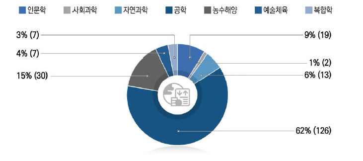 주제 분류별 논문 수