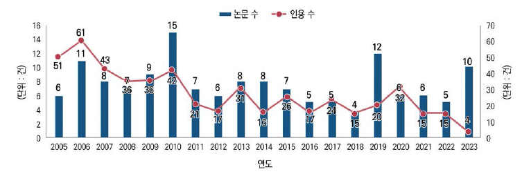 연도별 논문 및 인용 현황(국내)