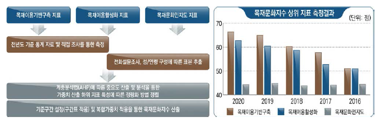 목재 문화지수 측정 방법 및 결과