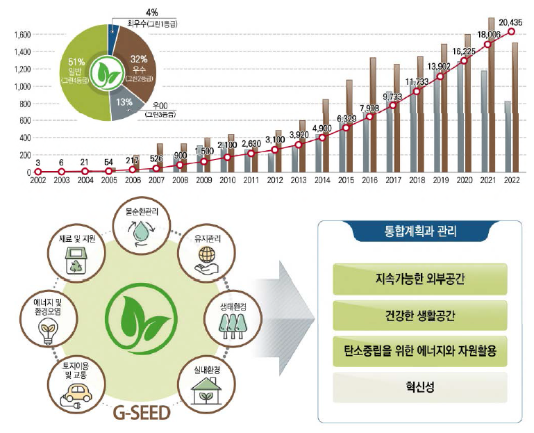 녹색건축 인증현황 및 제도 개편 방향