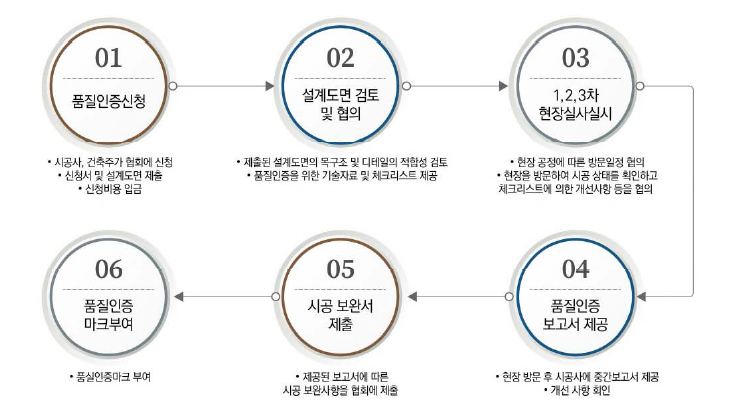 품질인증 절차