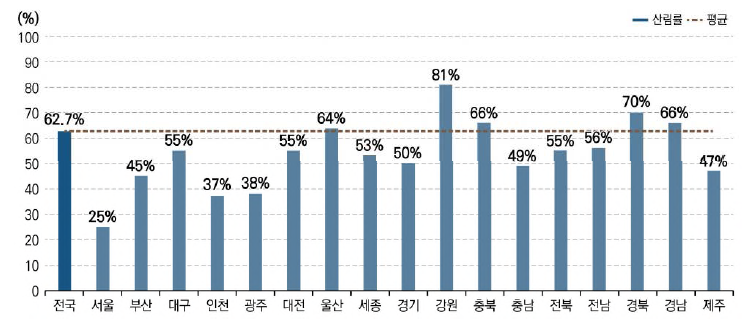 기본계획구의 산림률 (2020년 현황)91)