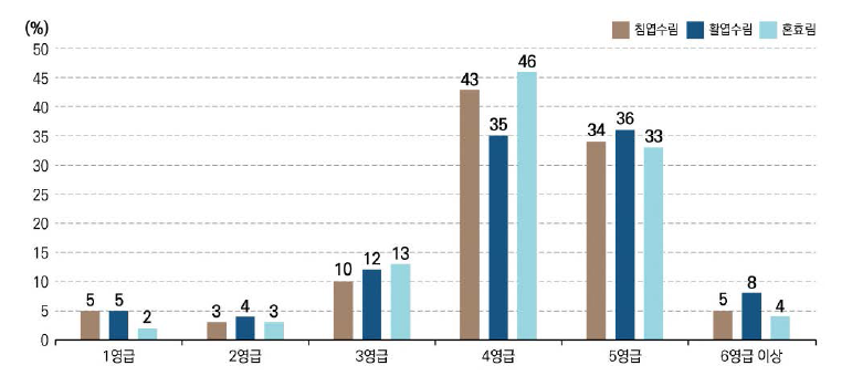 임상 및 영급별 산림면적 비율 (2020년 현황)92)