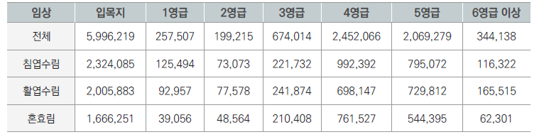 임상 및 영급별 산림면적 (2020년 현황) [단위: ha]