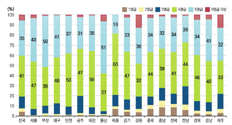기본계획구의 영급별 산림면적 비율(2020년 현황)93)