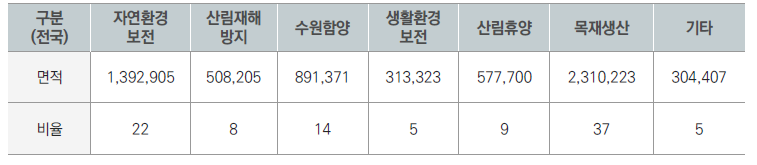 산림기능에 따른 산림면적 및 비율 (2020년 현황) [단위: ha, %]