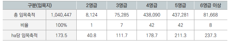 기본계획구의 영급별 산림면적 비율(2020년 현황)