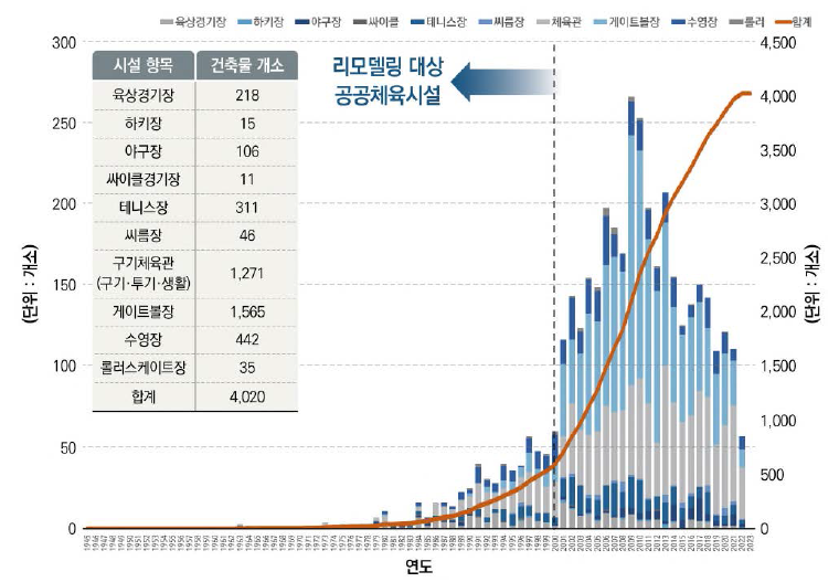 시설 항목별 건축물 개소 및 연도별 준공 현황