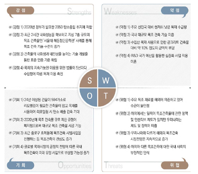 SWOT 분석 결과