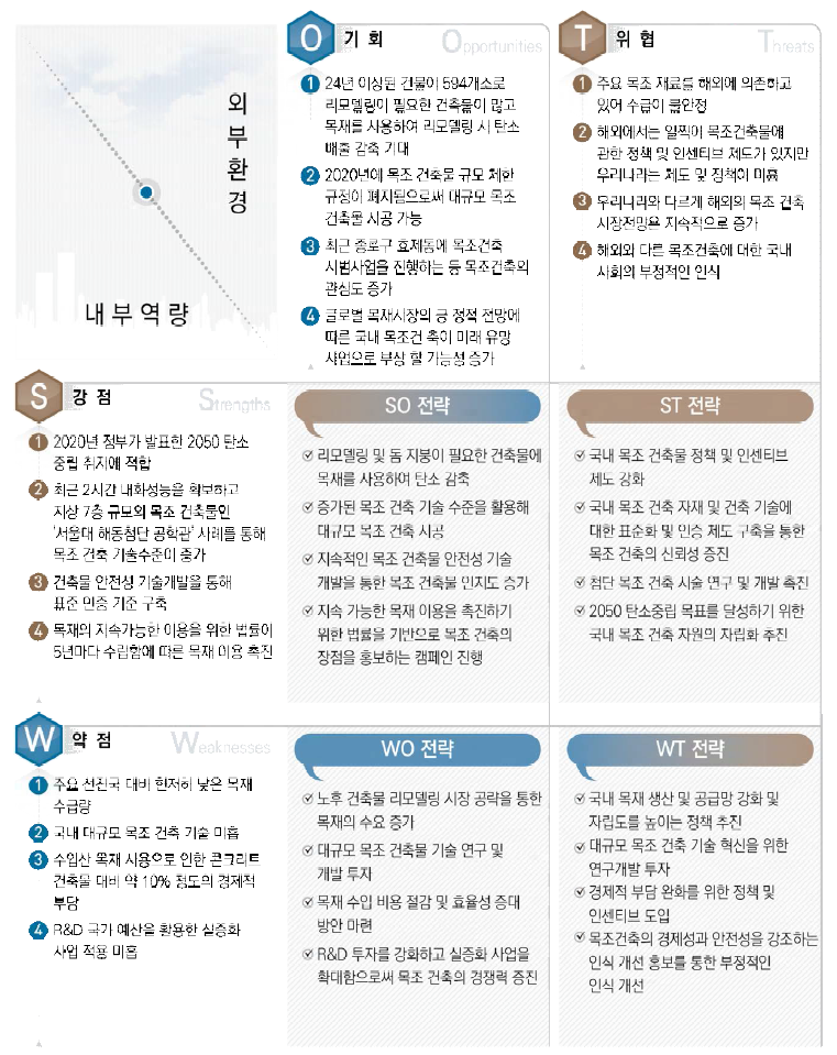 SWOT 분석을 통한 전략 도출